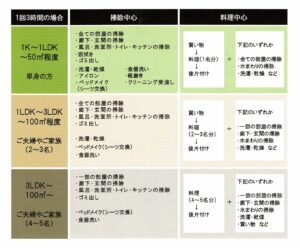 家事代行1回 / 2時間でどこまでできるの？ベストな依頼時間の考え方について解説！