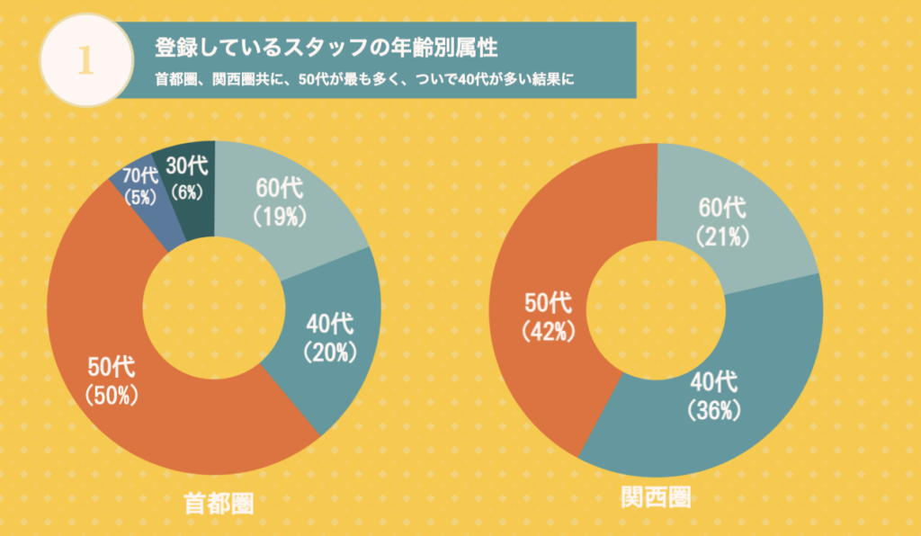 需要が増加し続けている家事代行サービスの登録スタッフの実態調査　首都圏・関西圏での登録スタッフの属性調査を実施