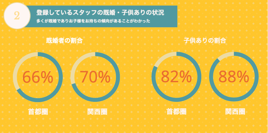 需要が増加し続けている家事代行サービスの登録スタッフの実態調査　首都圏・関西圏での登録スタッフの属性調査を実施