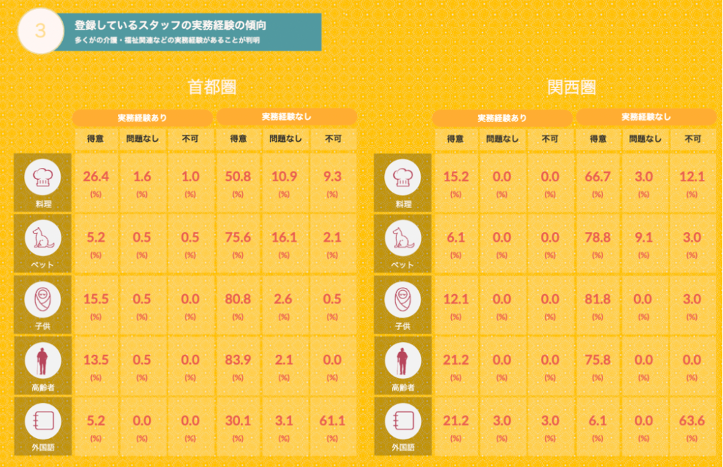 需要が増加し続けている家事代行サービスの登録スタッフの実態調査　首都圏・関西圏での登録スタッフの属性調査を実施